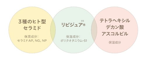 ヒアルロン酸・油性ビタミンC誘導体・グリチルレチン酸ジカリウム
