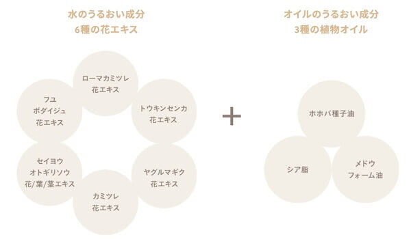 アルティモイストセラム1本で「美容液+乳液」の保湿効果が叶います。