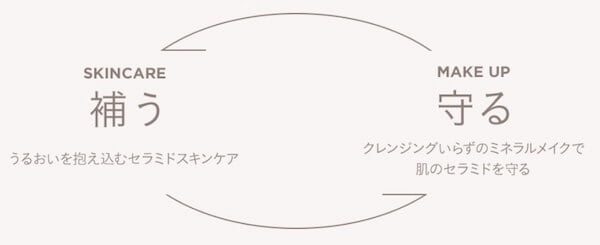 「石けんでおとせるミネラルメイク」×「セラミドを補うスキンケア」